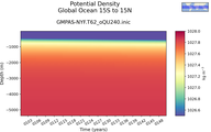 Time series of Global Ocean 15S to 15N Potential Density vs depth